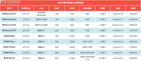 从P1到P40！扒一扒华为P系列9年的风光史