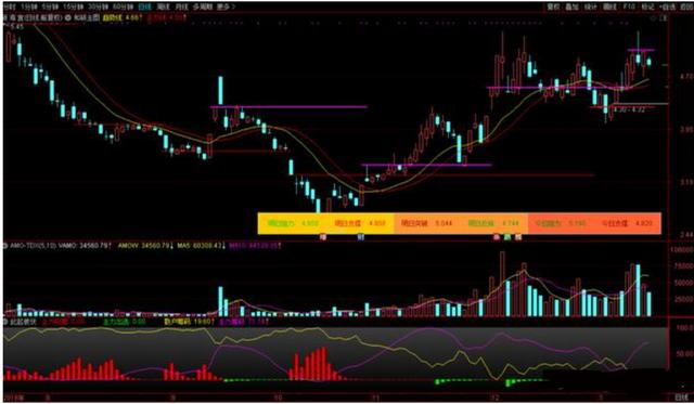 主力资金出逃前，一旦发现“吊颈线”形态，表