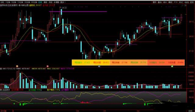 主力资金出逃前，一旦发现“吊颈线”形态，表