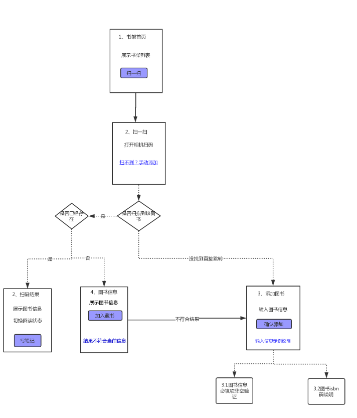 以个人书架业务为例,解析原型图的设计流程