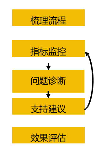 五个步骤，让你成为数据分析高手