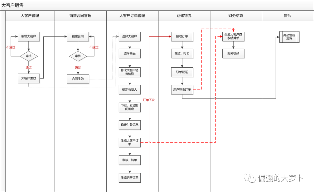 详解大客户管理的流程与主要模块