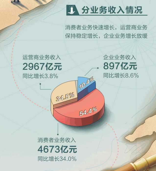 华为财报：营收8588亿，研发投入1317亿，利润627亿