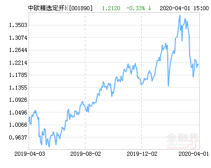 中欧精选定期开放混合E基金最新净值涨幅达1.57%