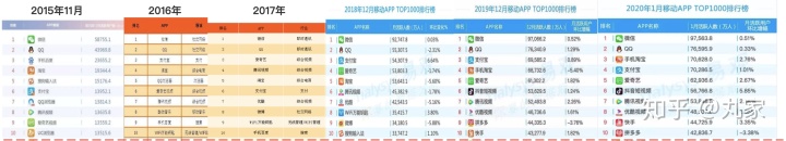 各大移动端应用市场APP排行的情况