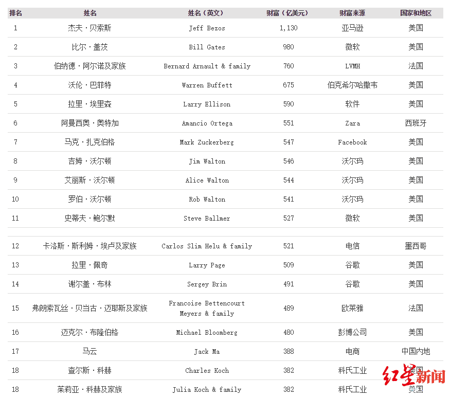 福布斯2020年度全球亿万富豪榜:贝索斯蝉联首富,马云排名17位
