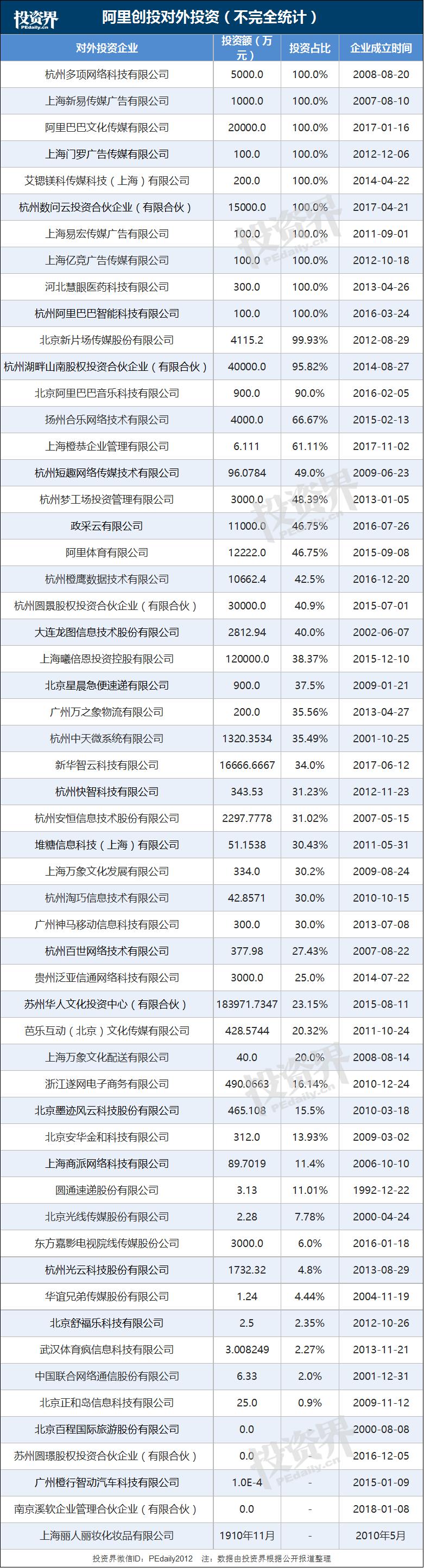 马云彻底退出阿里创投