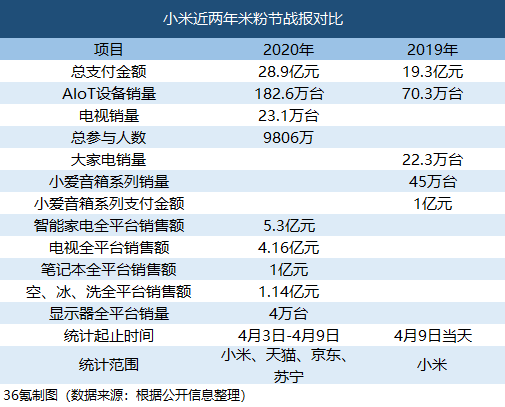 最前线 | 小米10周年纪念米粉节战况：总付款额度28.9亿，智能家居产品全服务平台销售总额5.三亿