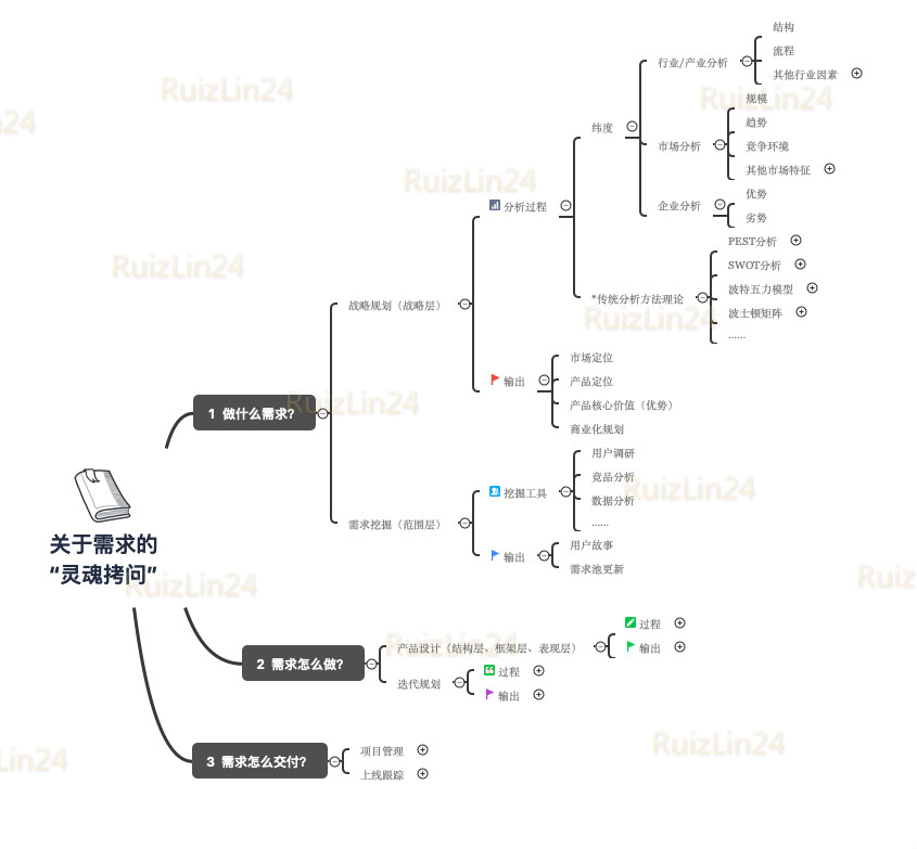 产品经理做什么需求：战略规划