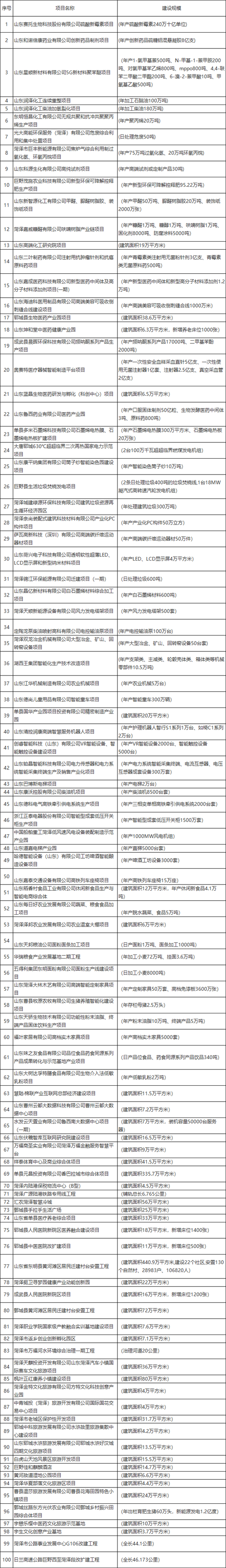 110个！菏泽市2020年重点项目名单公布