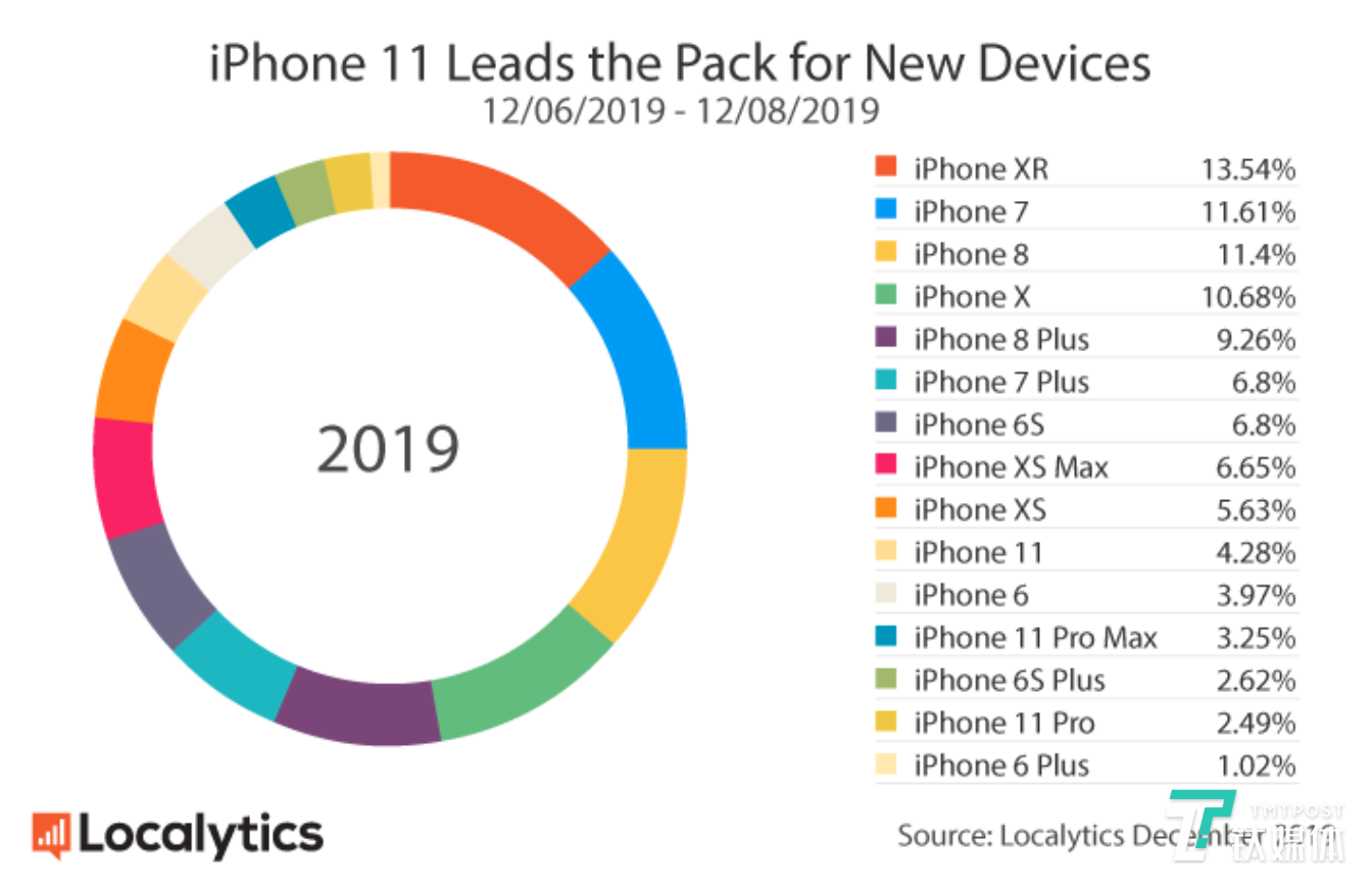 性价比巅峰之作，新款iPhone SE意欲何为