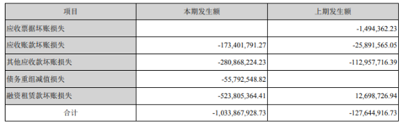 晨鸣纸业“资金结”：巨额负债居高不下 坏账损失逾10亿