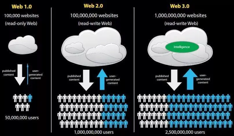 史无前例的Web3.0革命（一）