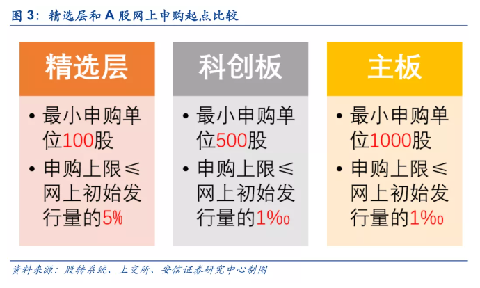 最全攻略：个人投资者如何参与新三板精选层打新