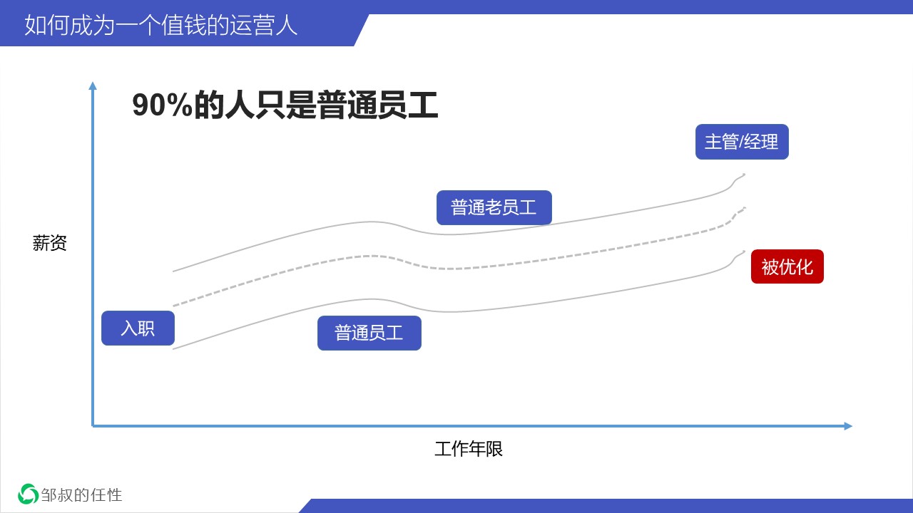 长文解析：如何成为一个值钱的运营人？