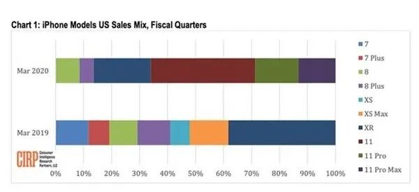 「市场行情」市场分析报告：iPhone11成iPhone最热销型号 用三年之上扪心自问