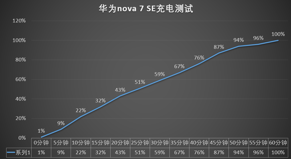 华为nova7 SE详细评测：合适年轻人的潮流轻旗舰