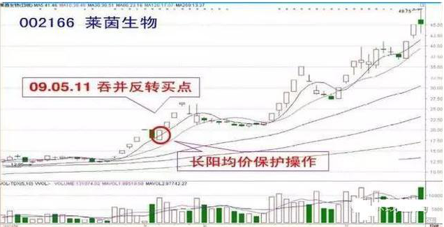 牛市中常见的“牛回头”形态，一旦遇到千万要
