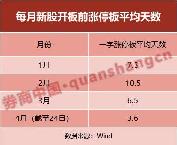 打新不败神话将破灭？连续涨停天数急剧缩水，更有4新股上市次日就开板！怎么回事？