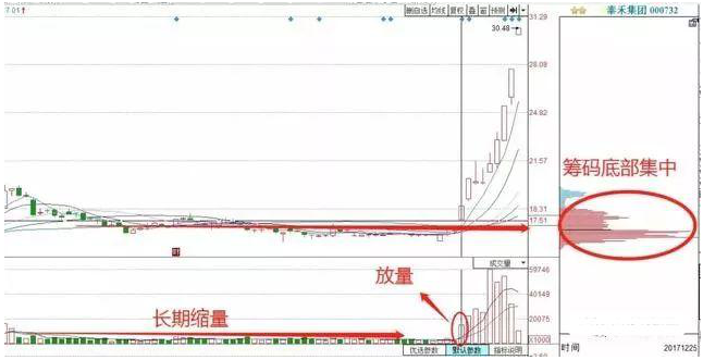 中国股市：一个股票长期横盘意味着什么？如何判断横盘股是否有庄？