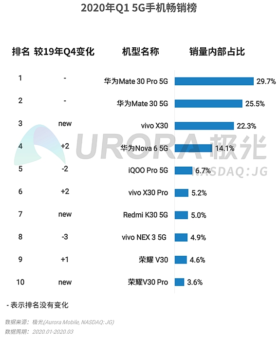 汇报：三月中国智能机销售量vivo位列第二 5G成较大闪光点
