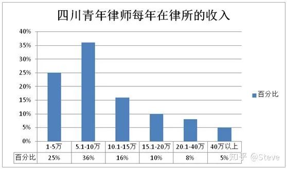 前红圈所资深合伙人分享：中国青年律师的前景，真的那般美好？| 收入篇