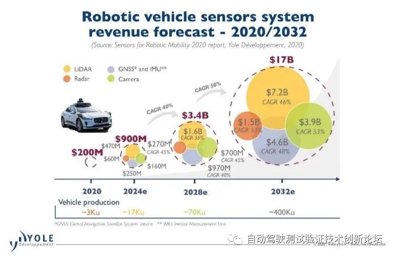 自动驾驶传感器未来15年的年复合增长率高达51