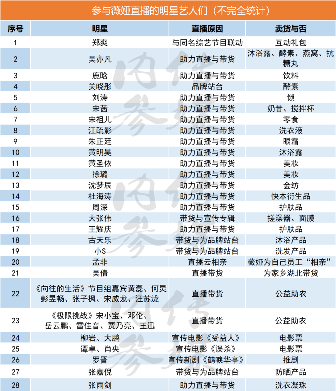 谁去了李佳琦、薇娅的直播间？口红、面膜，明星为哪些产品站台？