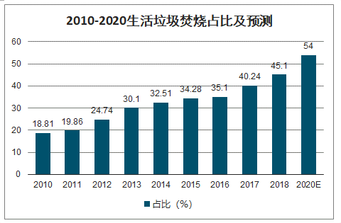 2020年固体废物处理现状、固废处理政策及固废格局发展分析