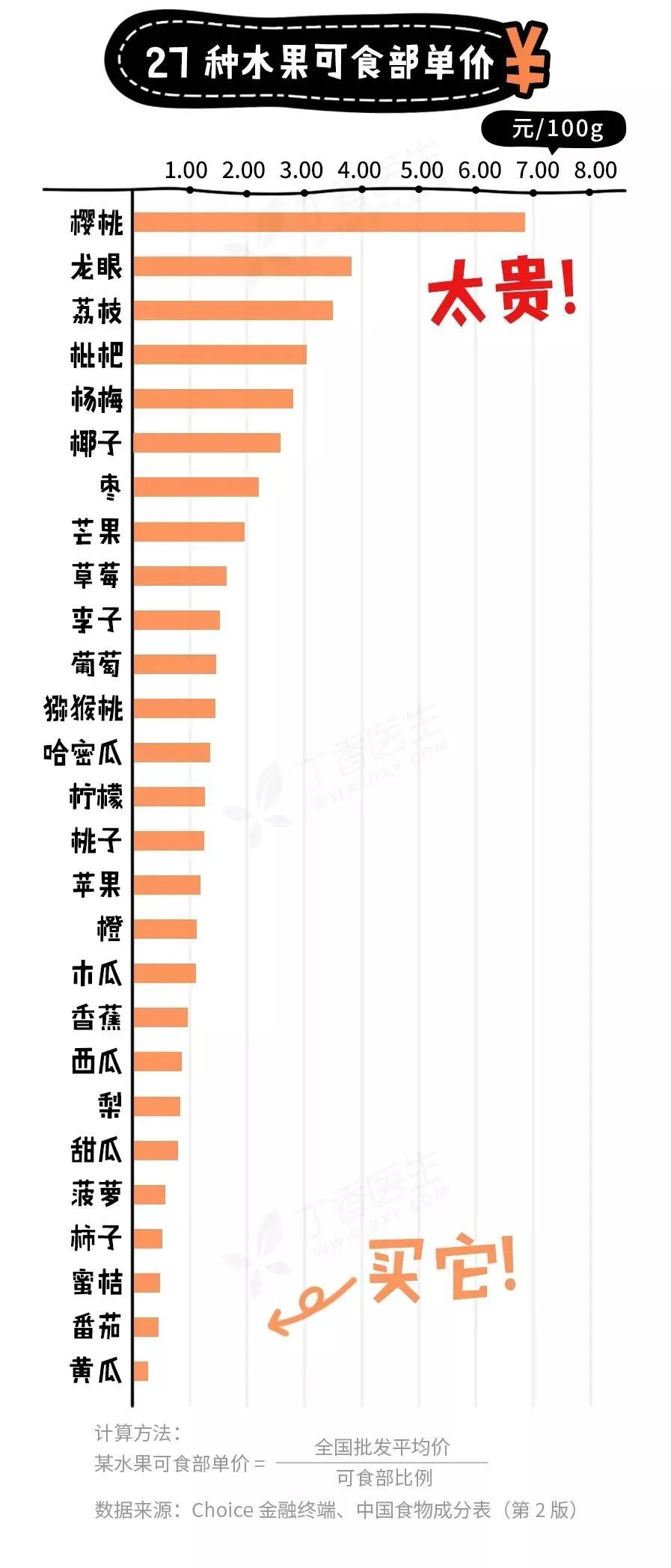 27 种水果谁最值得买？苹果排名 17，菠萝才第 5……