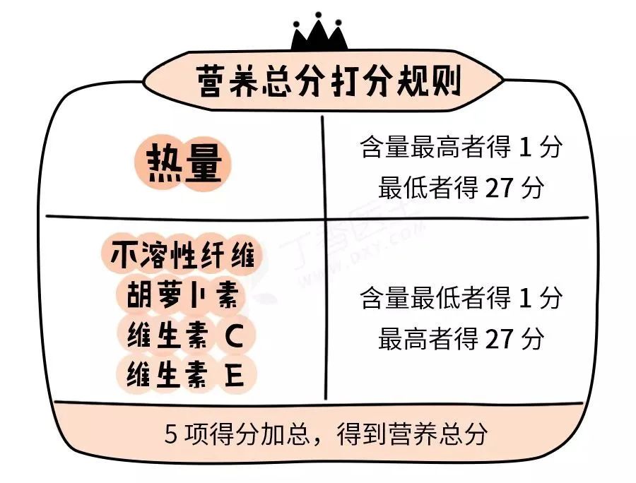 27 种水果谁最值得买？苹果排名 17，菠萝才第 5……