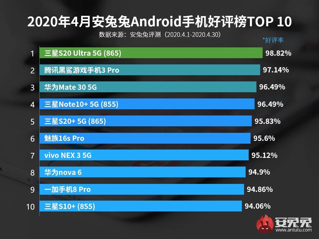 「市场行情」iPhoneSE/SE2均入选 最新电脑五星好评Top10有了你么