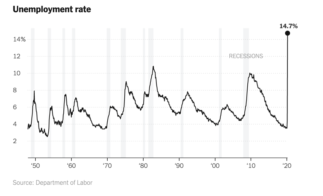 《纽约时报》头版展示美国失业率，版面差点塞
