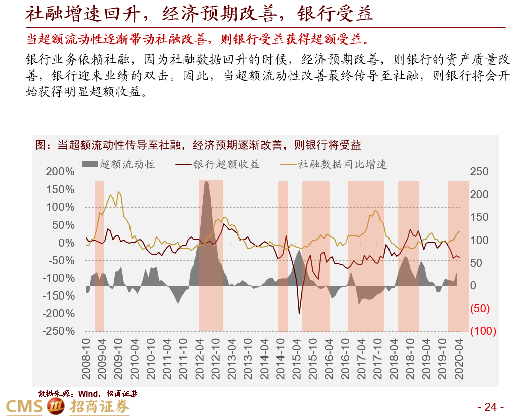 招商策略：市场低估了社融回升持续性，金融板