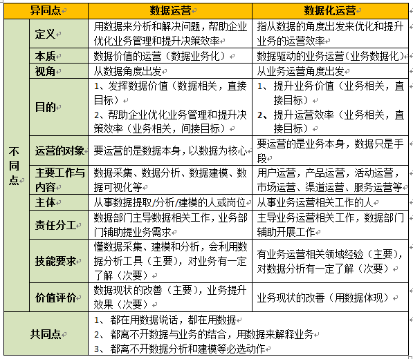 数据运营与数据化运营的差别，你清楚吗？