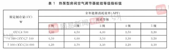 奥克斯的假能效空调：接近待淘汰水平