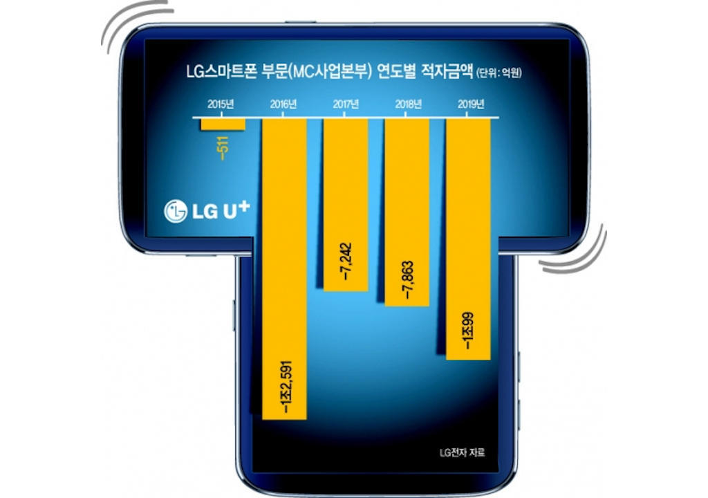 LG Wing：一款能够 旋转屏幕的手机上