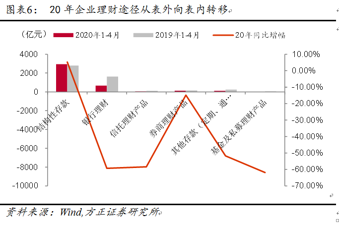 脱虚向实！中国流动性格局发生了变化？