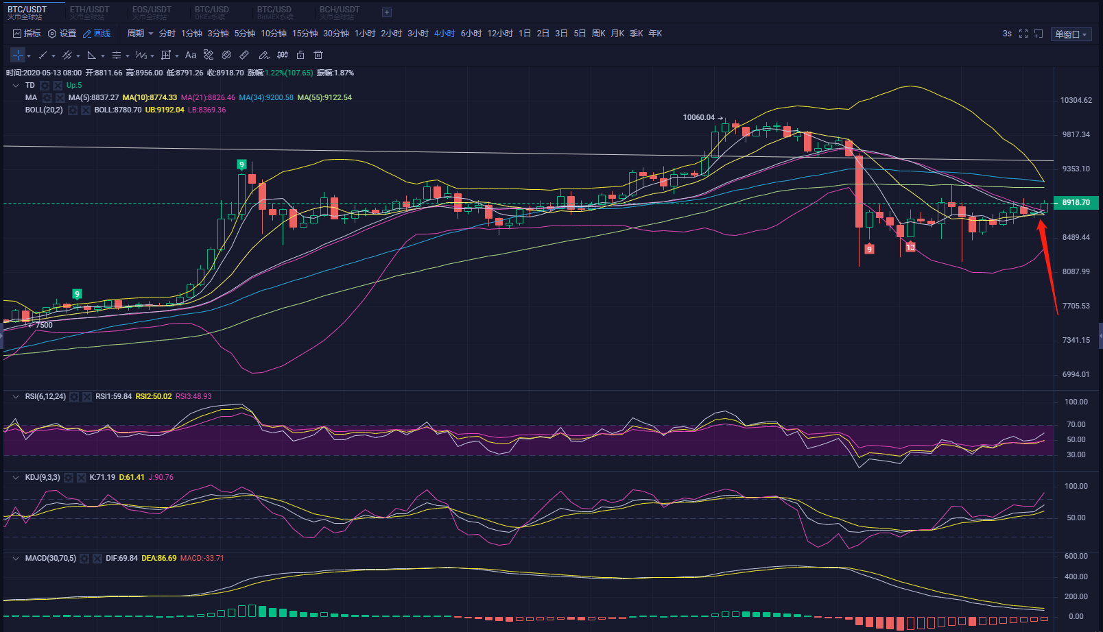 行情：第二次探底即将开启