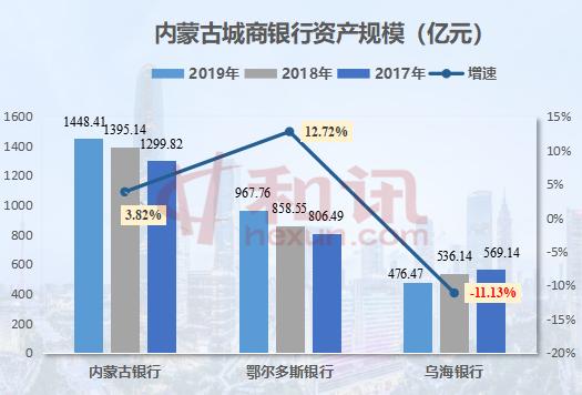 报告行长｜内蒙古两家城商行营收净利下滑，鄂