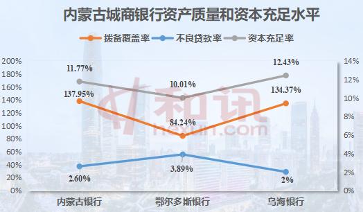 报告行长｜内蒙古两家城商行营收净利下滑，鄂
