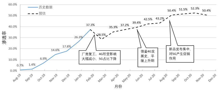 从数据模型出发，预估下2020年中国5G手机市场表