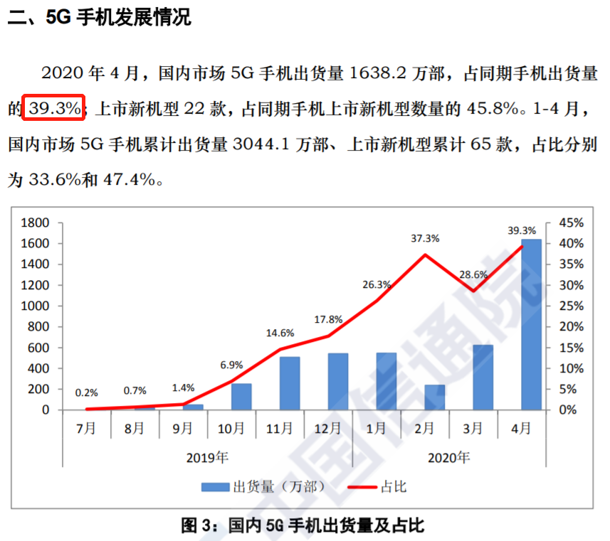 从数据模型出发，预估下2020年中国5G手机市场表