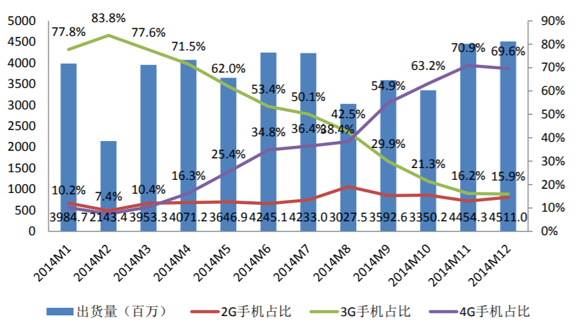 从数据模型出发，预估下2020年中国5G手机市场表