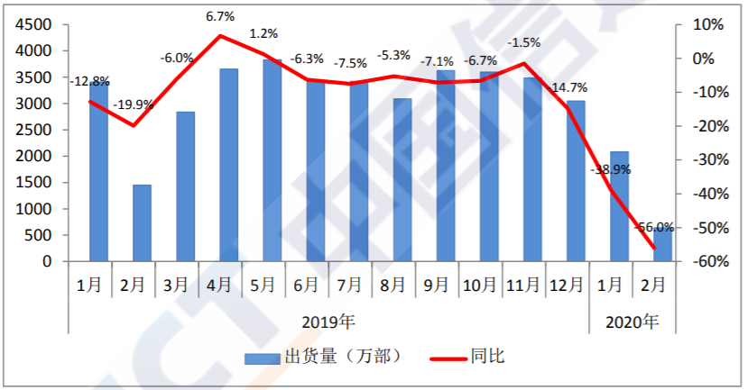 从数据模型出发，预估下2020年中国5G手机市场表
