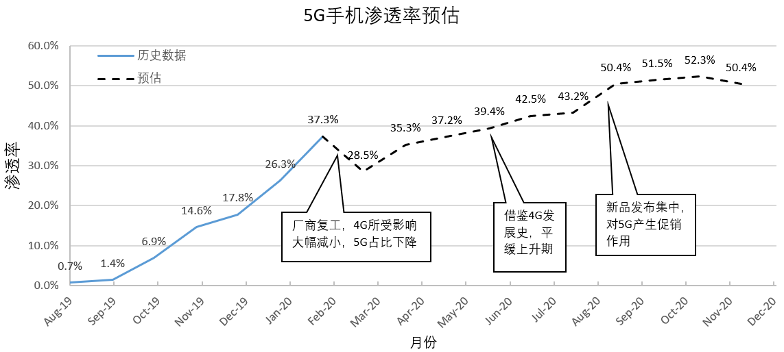 从数据模型出发，预估下2020年中国5G手机市场表