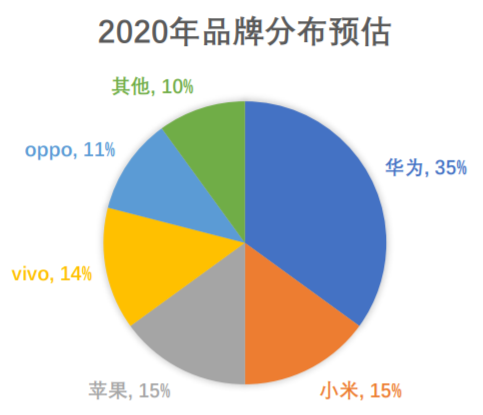 从数据模型出发，预估下2020年中国5G手机市场表