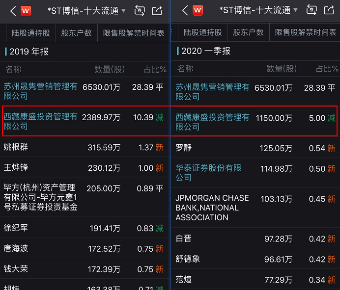 连续8个一字跌停，今年首个暴跌80%的股票出现！