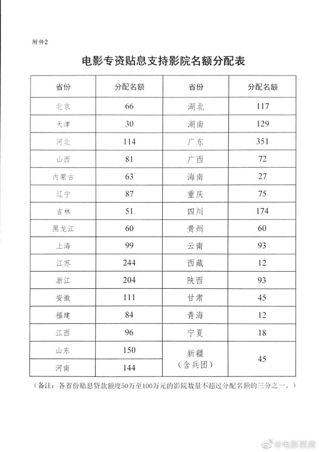 专资办：对全国3000左右困难影院贷款进行贴息（附影院名额分配表）