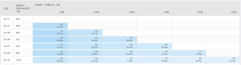 学会这6大数据分析方法，解决你99%的运营需求